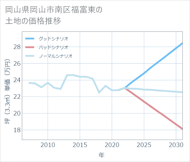 岡山県岡山市南区福富東の土地価格推移