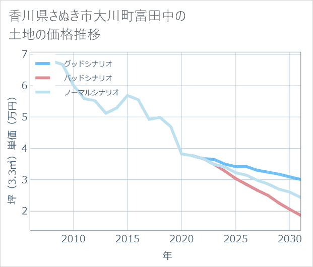 香川県さぬき市大川町富田中の土地価格推移