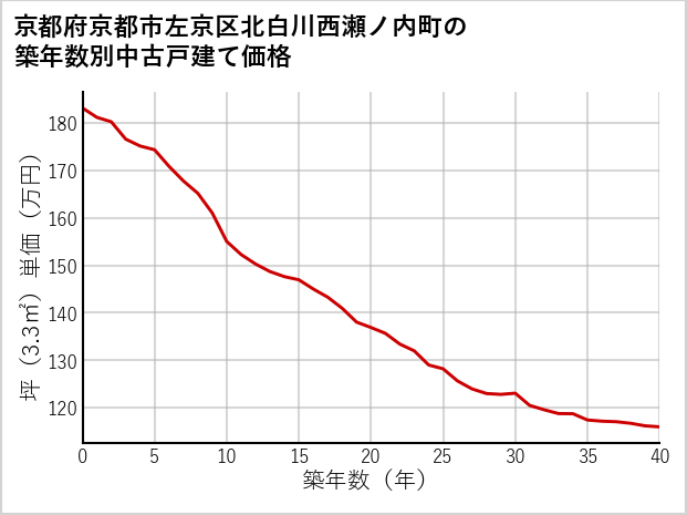 京都府京都市左京区北白川西瀬ノ内町の築年数別の中古戸建て坪単価