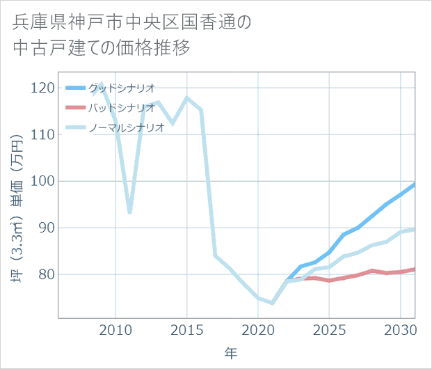 兵庫県神戸市中央区国香通の中古戸建て価格推移