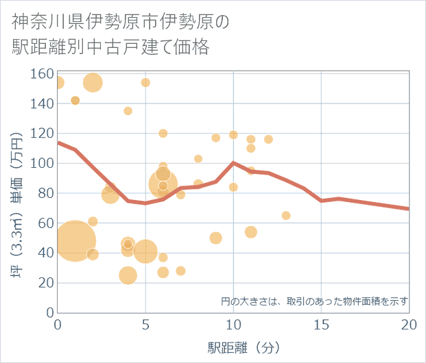 神奈川県伊勢原市伊勢原の徒歩距離別の中古戸建て坪単価