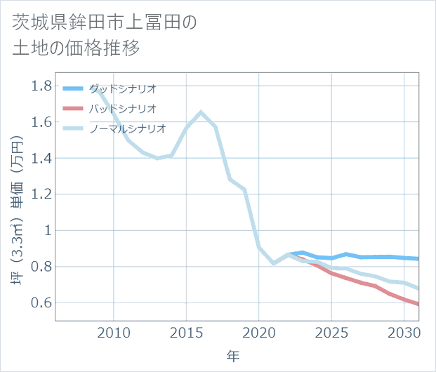 茨城県鉾田市上冨田の土地価格推移