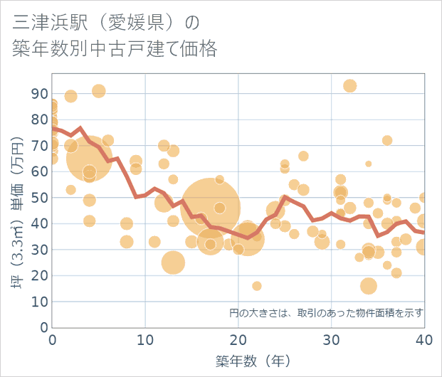 三津浜駅(愛媛県)の築年数別の中古戸建て坪単価