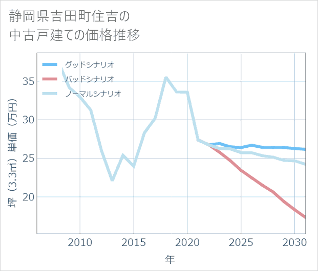静岡県吉田町住吉の中古戸建て価格推移