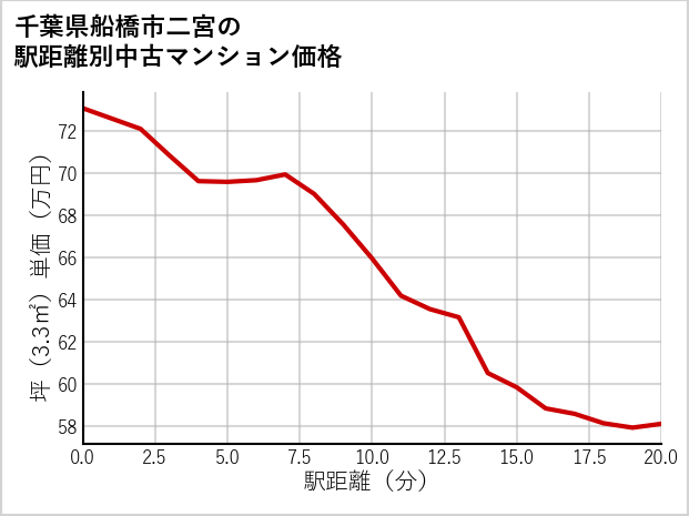 千葉県船橋市二宮の徒歩距離別の中古マンション坪単価