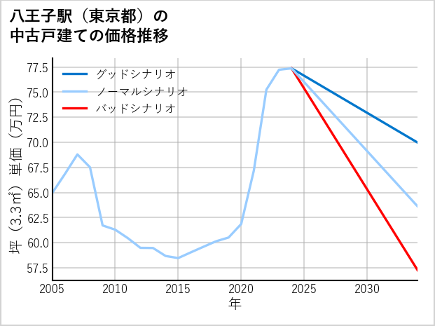 八王子駅（東京都）の中古戸建て価格推移