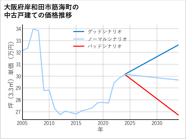 大阪府岸和田市筋海町の中古戸建て価格推移