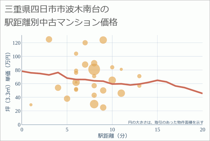 三重県四日市市波木南台の徒歩距離別の中古マンション坪単価