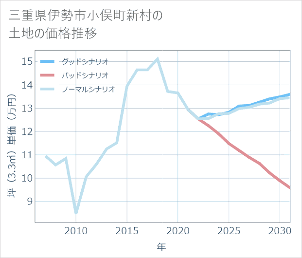 三重県伊勢市小俣町新村の土地価格推移