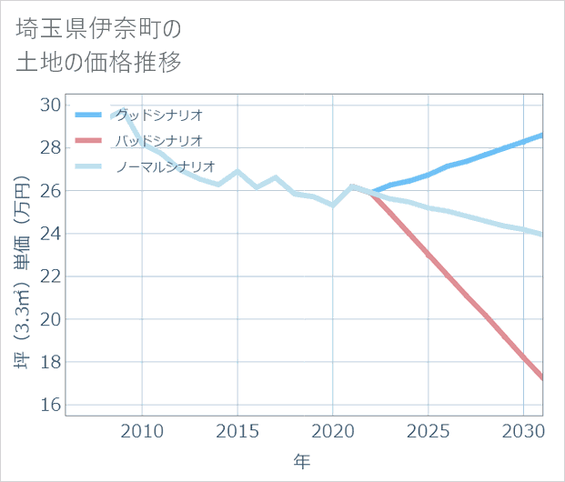 埼玉県伊奈町の土地価格推移