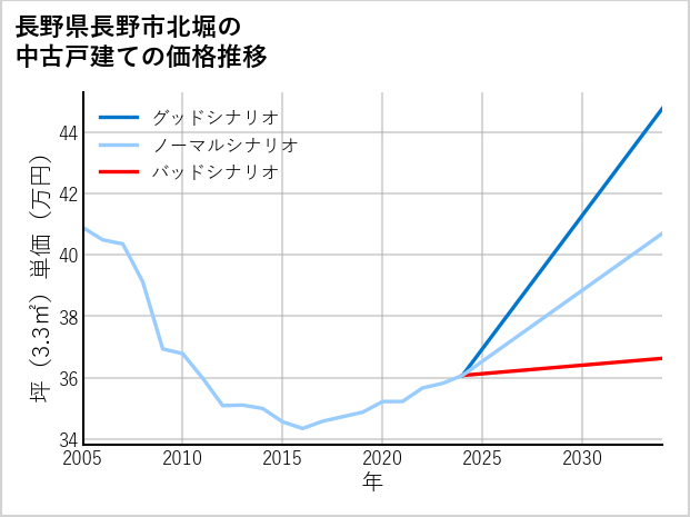長野県長野市北堀の中古戸建て価格推移