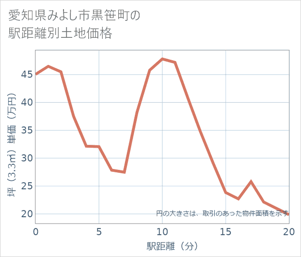 愛知県みよし市黒笹町の徒歩距離別の土地坪単価