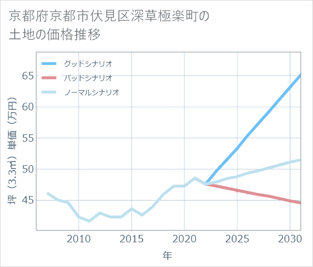 京都府京都市伏見区深草極楽町の土地価格推移