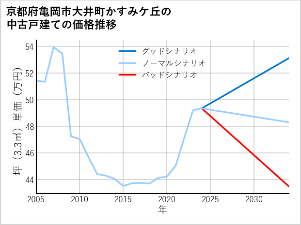 京都府亀岡市大井町かすみケ丘の中古戸建て価格推移