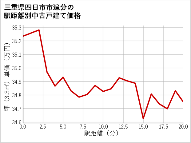 三重県四日市市追分の徒歩距離別の中古戸建て坪単価