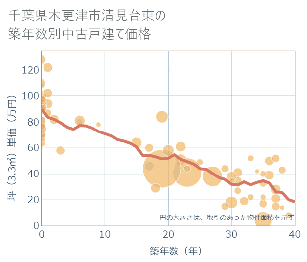 千葉県木更津市清見台東の築年数別の中古戸建て坪単価
