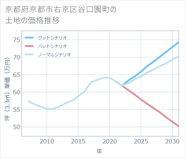 京都府京都市右京区谷口園町の土地価格推移