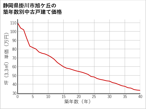 静岡県掛川市旭ケ丘の築年数別の中古戸建て坪単価