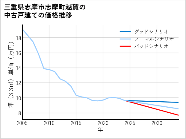 三重県志摩市志摩町越賀の中古戸建て価格推移
