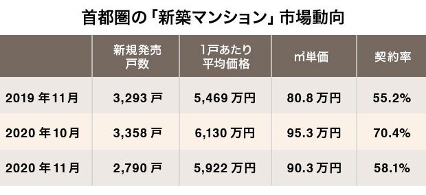 首都圏の新築マンション市場動向 2020年11月