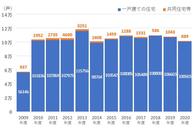 図表1　長期優良住宅建築等計画の認定実績