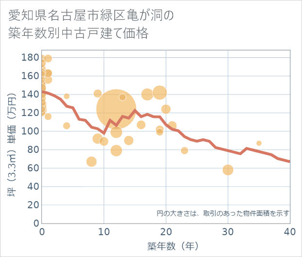 愛知県名古屋市緑区亀が洞の築年数別の中古戸建て坪単価
