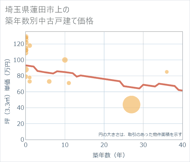 埼玉県蓮田市上の築年数別の中古戸建て坪単価