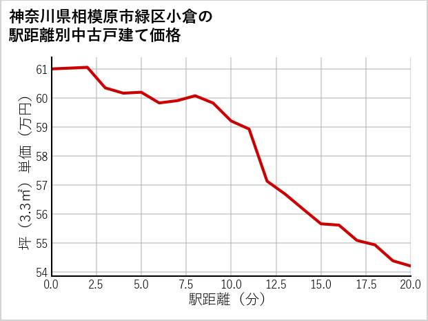 神奈川県相模原市緑区小倉の徒歩距離別の中古戸建て坪単価