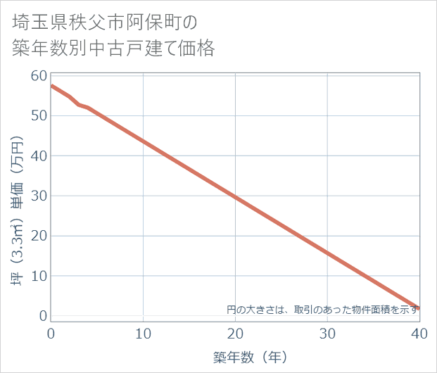 埼玉県秩父市阿保町の築年数別の中古戸建て坪単価