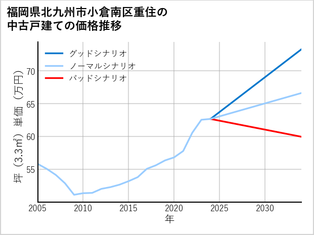 福岡県北九州市小倉南区重住の中古戸建て価格推移