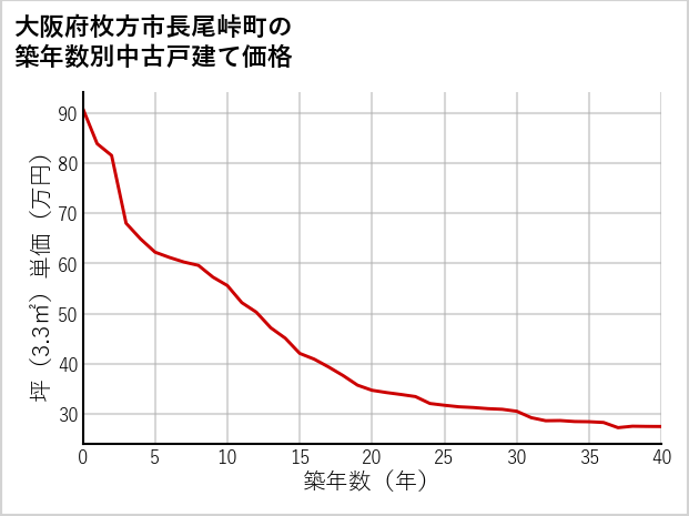 大阪府枚方市長尾峠町の築年数別の中古戸建て坪単価