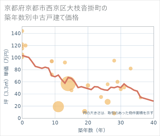京都府京都市西京区大枝沓掛町の築年数別の中古戸建て坪単価