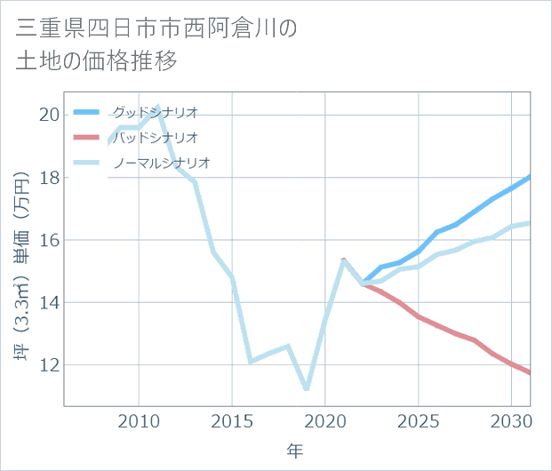 三重県四日市市西阿倉川の土地価格推移