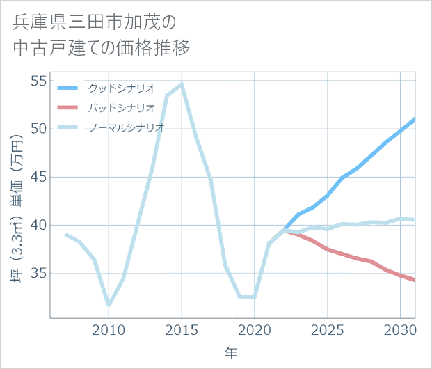 兵庫県三田市加茂の中古戸建て価格推移