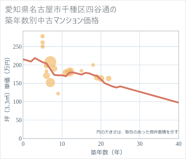 愛知県名古屋市千種区四谷通の築年数別の中古マンション坪単価