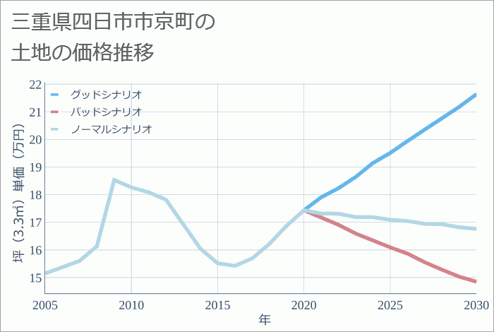 三重県四日市市京町の土地価格推移