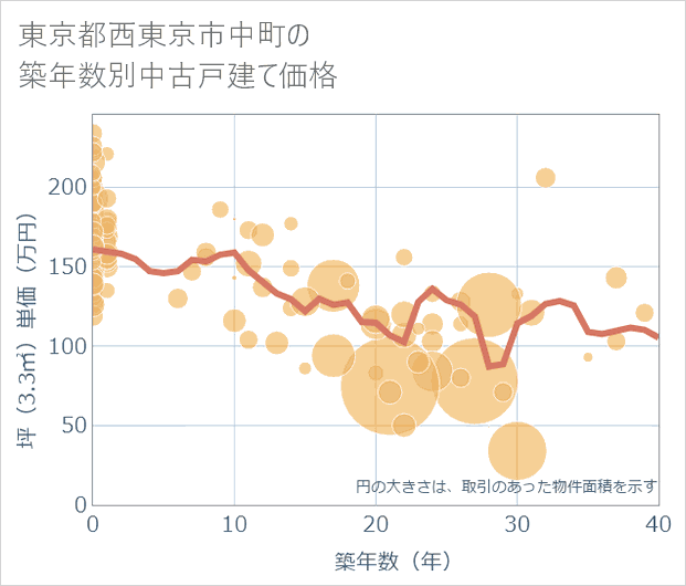 東京都西東京市中町の築年数別の中古戸建て坪単価