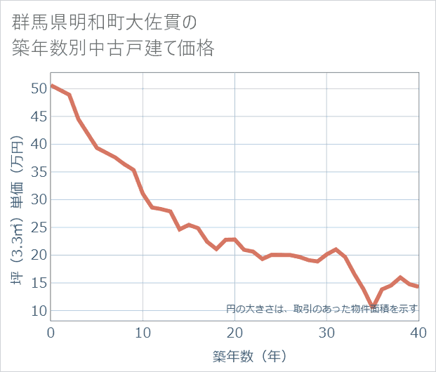 群馬県明和町大佐貫の築年数別の中古戸建て坪単価