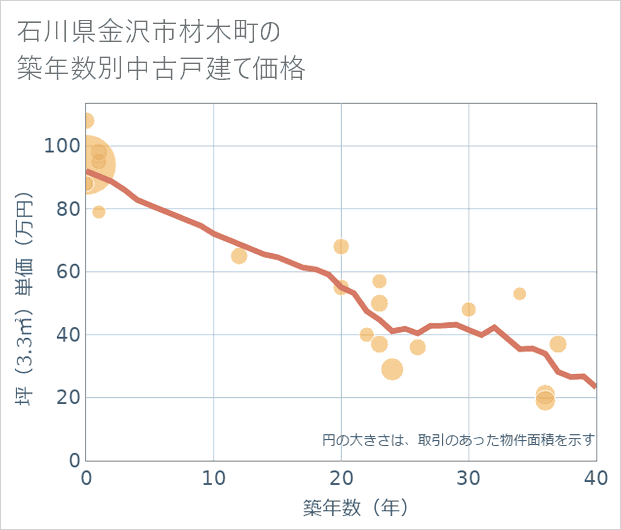 石川県金沢市材木町の築年数別の中古戸建て坪単価