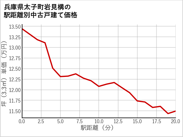 兵庫県太子町岩見構の徒歩距離別の中古戸建て坪単価
