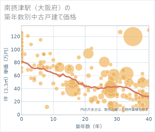 南摂津駅(大阪府)の築年数別の中古戸建て坪単価