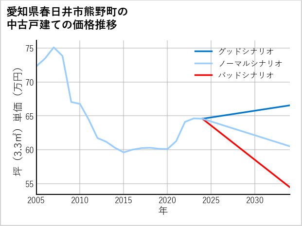 愛知県春日井市熊野町の中古戸建て価格推移
