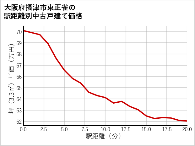 大阪府摂津市東正雀の徒歩距離別の中古戸建て坪単価