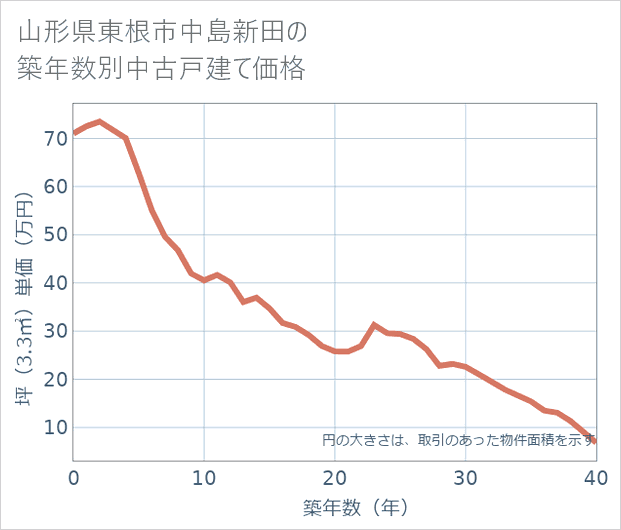 山形県東根市中島新田の築年数別の中古戸建て坪単価