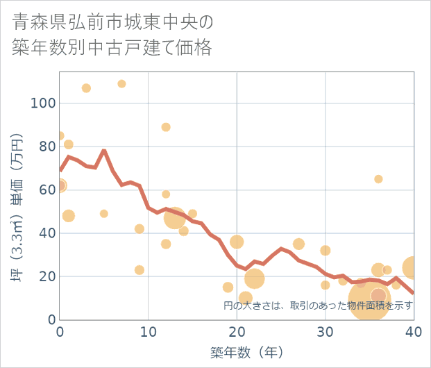 青森県弘前市城東中央の築年数別の中古戸建て坪単価