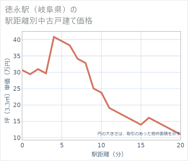 徳永駅(岐阜県)の徒歩距離別の中古戸建て坪単価