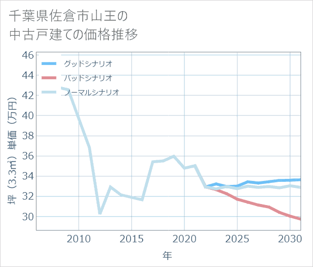 千葉県佐倉市山王の中古戸建て価格推移