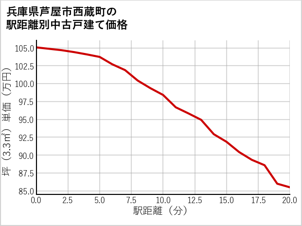 兵庫県芦屋市西蔵町の徒歩距離別の中古戸建て坪単価