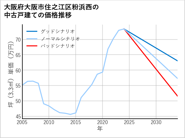 大阪府大阪市住之江区粉浜西の中古戸建て価格推移