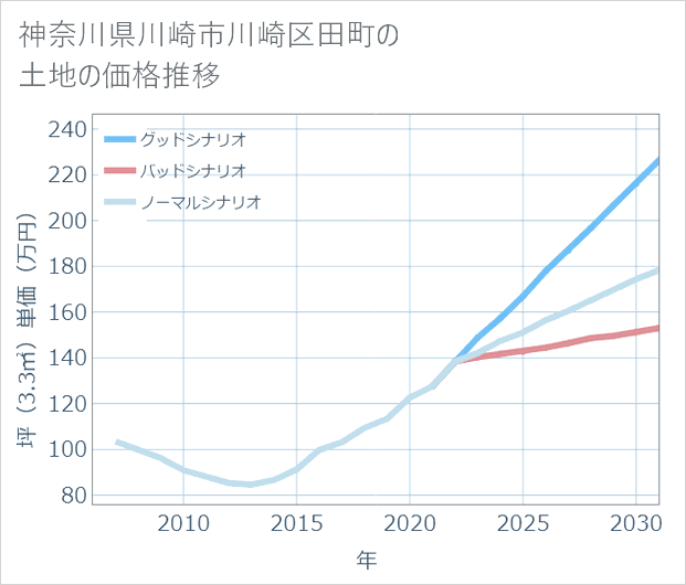 神奈川県川崎市川崎区田町の土地価格推移
